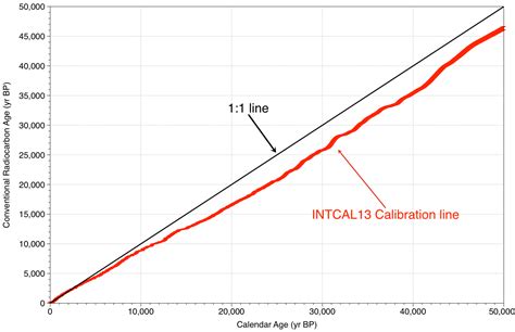 c14 dating calibration